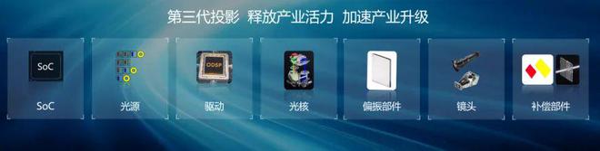LCoS：中国投影产业链崛起的新引擎尊龙AG人生就是博第三代投影技术 3(图2)