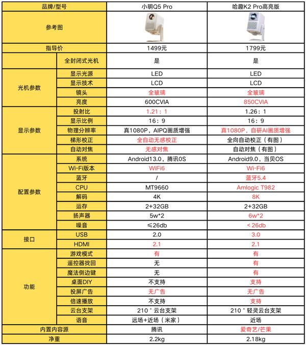 K2Pro 高亮版对比小明Q5 Pro！凯时尊龙最新网站千元投影仪的较量：哈趣(图1)