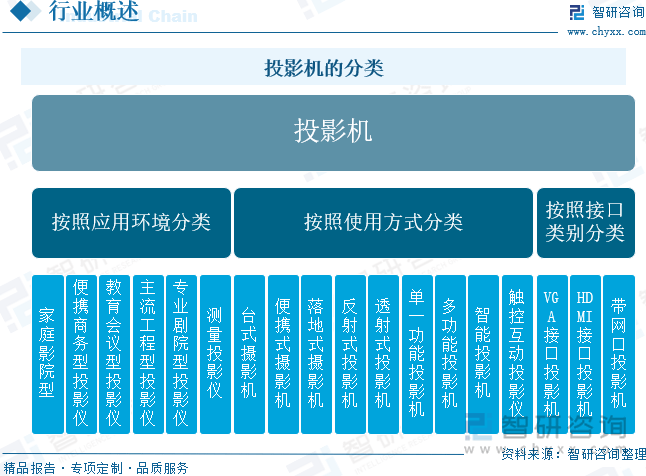 中国投影机行业未来发展前景及趋势（智研咨询发布）尊龙凯时新版APP【前景趋势】一文读懂2025年(图3)