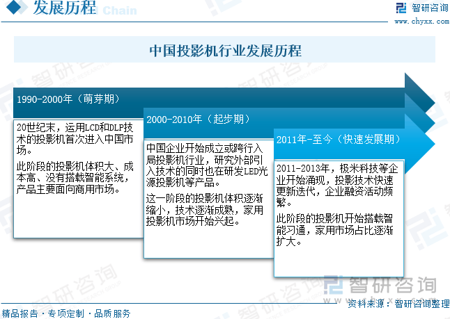 中国投影机行业未来发展前景及趋势（智研咨询发布）尊龙凯时新版APP【前景趋势】一文读懂2025年(图4)