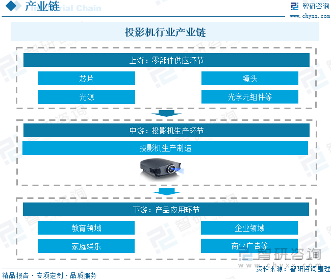 中国投影机行业未来发展前景及趋势（智研咨询发布）尊龙凯时新版APP【前景趋势】一文读懂2025年(图6)