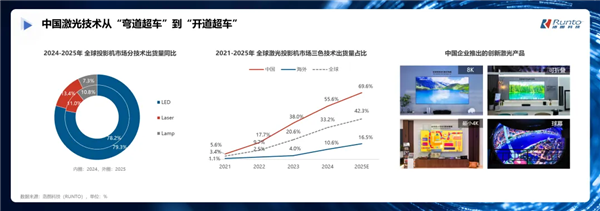 参数党和体验派都在强推当贝F7 Pro尊龙凯时网站618激光投影仪哪款好(图4)